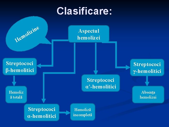 Clasificare: e n i iz l o m He Aspectul hemolizei Streptococi β-hemolitici Streptococi Clasificare: e n i iz l o m He Aspectul hemolizei Streptococi β-hemolitici Streptococi