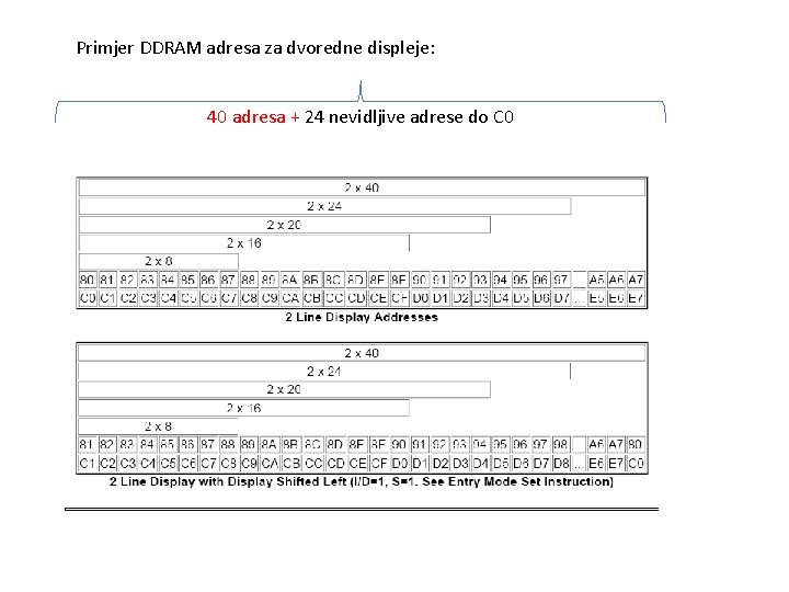 Primjer DDRAM adresa za dvoredne displeje: 40 adresa + 24 nevidljive adrese do C
