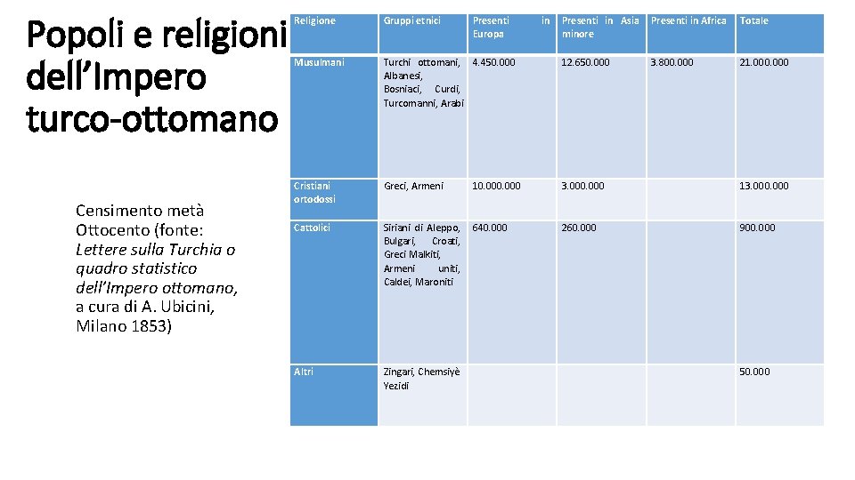 Popoli e religioni dell’Impero turco-ottomano Censimento metà Ottocento (fonte: Lettere sulla Turchia o quadro