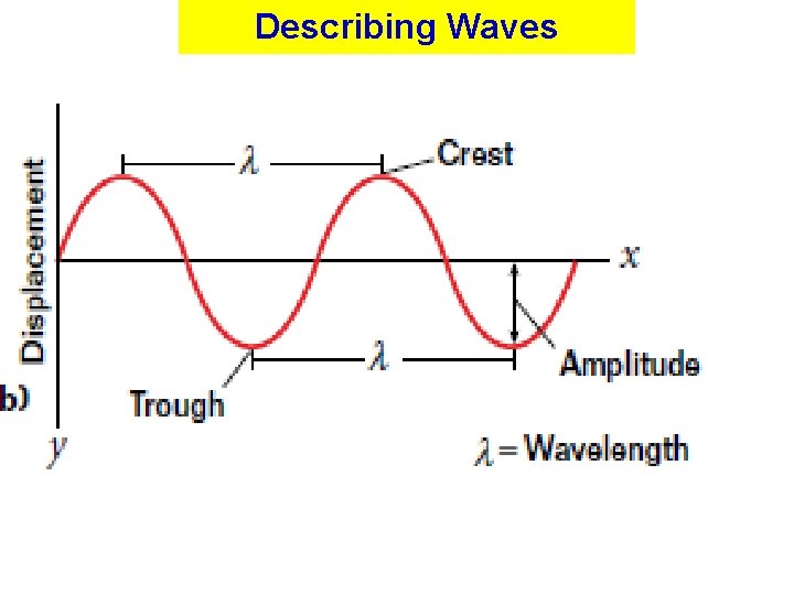 Describing Waves 