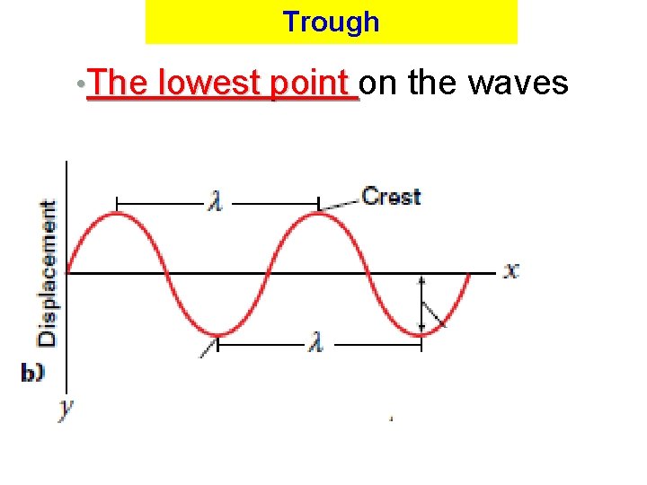 Trough • The lowest point on the waves 