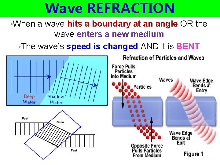 Wave REFRACTION • When a wave hits a boundary at an angle OR the