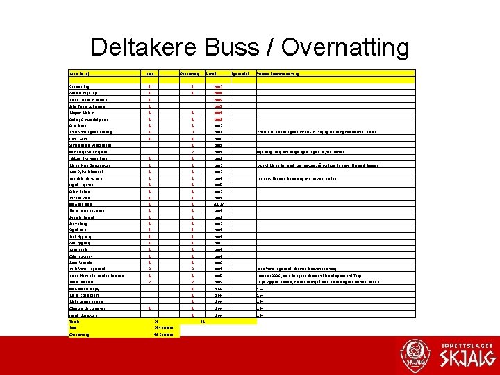 Deltakere Buss / Overnatting Navn (barn) Buss Overnatting Årstall Sunniva Eng 1 1 2003