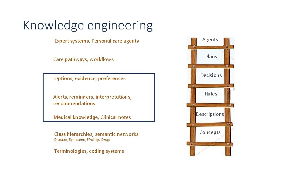Knowledge engineering Expert systems, Personal care agents Care pathways, workflows Options, evidence, preferences Alerts, Knowledge engineering Expert systems, Personal care agents Care pathways, workflows Options, evidence, preferences Alerts,