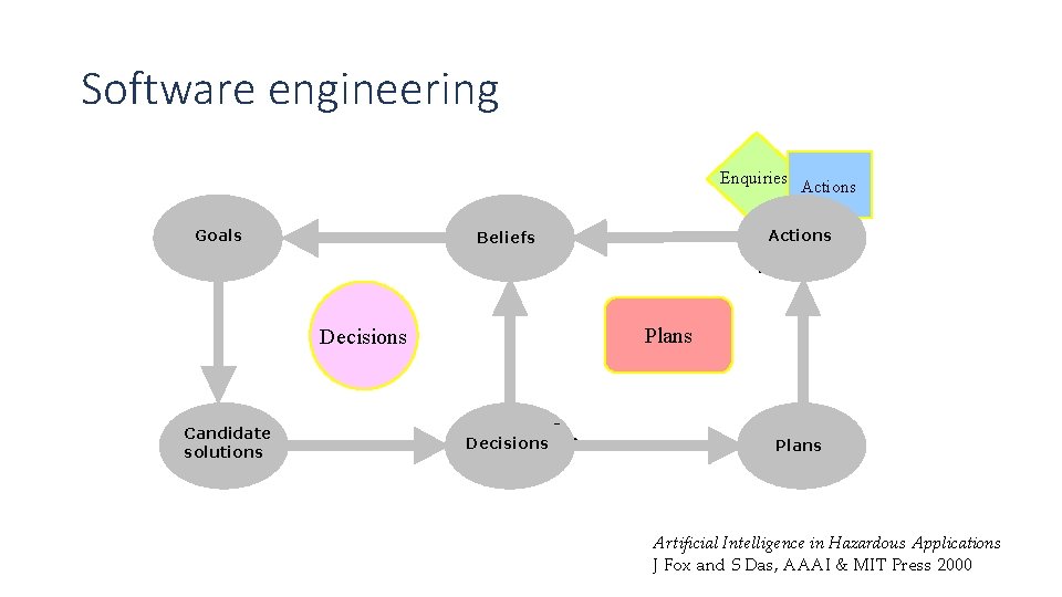 Software engineering Enquiries Goals Actions Beliefs Actions Plans Decisions Candidate solutions Commitments Decisions Plans Software engineering Enquiries Goals Actions Beliefs Actions Plans Decisions Candidate solutions Commitments Decisions Plans