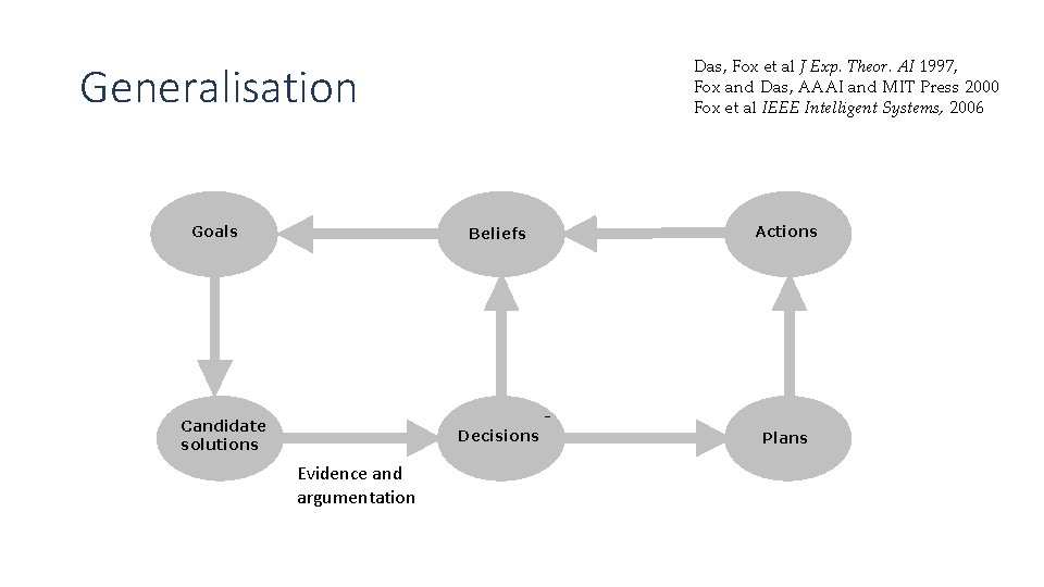 Das, Fox et al J Exp. Theor. AI 1997, Fox and Das, AAAI and Das, Fox et al J Exp. Theor. AI 1997, Fox and Das, AAAI and