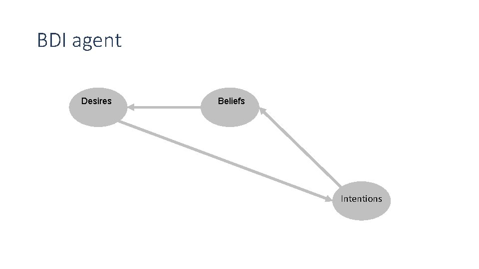 BDI agent Desires Beliefs Intentions BDI agent Desires Beliefs Intentions