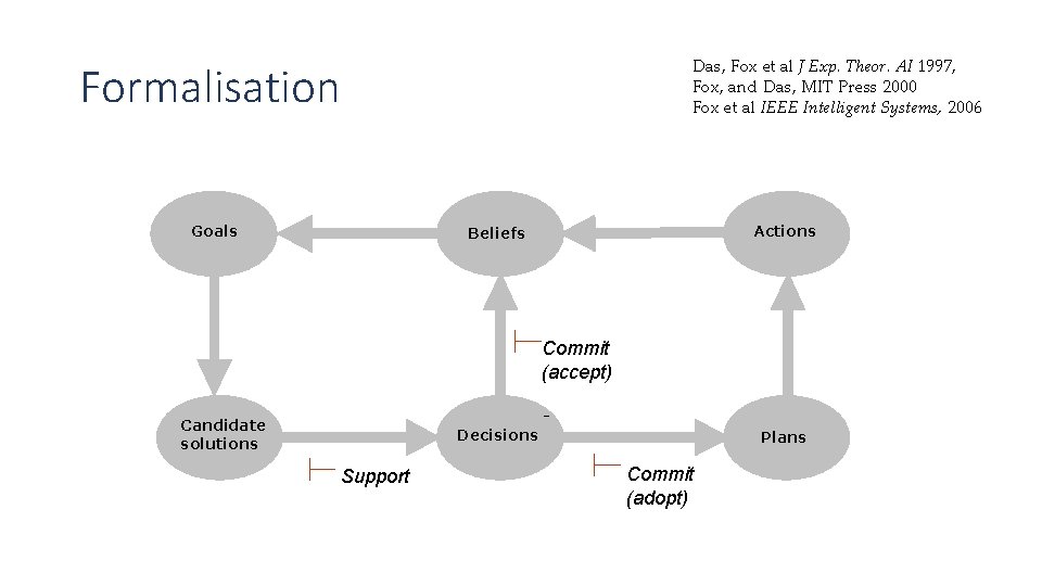 Das, Fox et al J Exp. Theor. AI 1997, Fox, and Das, MIT Press Das, Fox et al J Exp. Theor. AI 1997, Fox, and Das, MIT Press