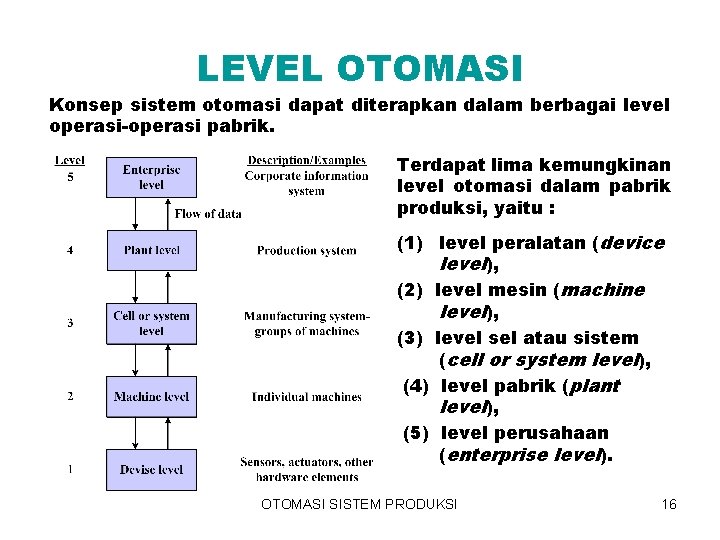 LEVEL OTOMASI Konsep sistem otomasi dapat diterapkan dalam berbagai level operasi-operasi pabrik. Terdapat lima