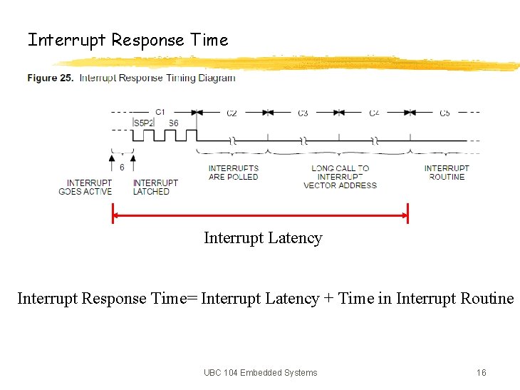 Interrupt Response Time Interrupt Latency Interrupt Response Time= Interrupt Latency + Time in Interrupt