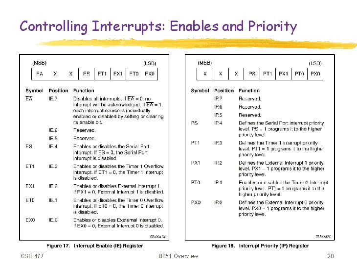 Controlling Interrupts: Enables and Priority CSE 477 8051 Overview 20 