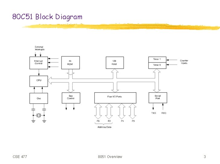 80 C 51 Block Diagram CSE 477 8051 Overview 3 