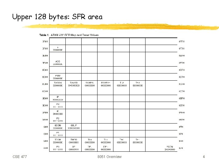 Upper 128 bytes: SFR area CSE 477 8051 Overview 4 