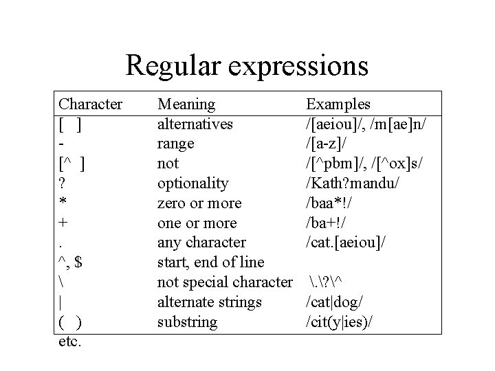 Regular expressions Character [ ] [^ ] ? * +. ^, $  |