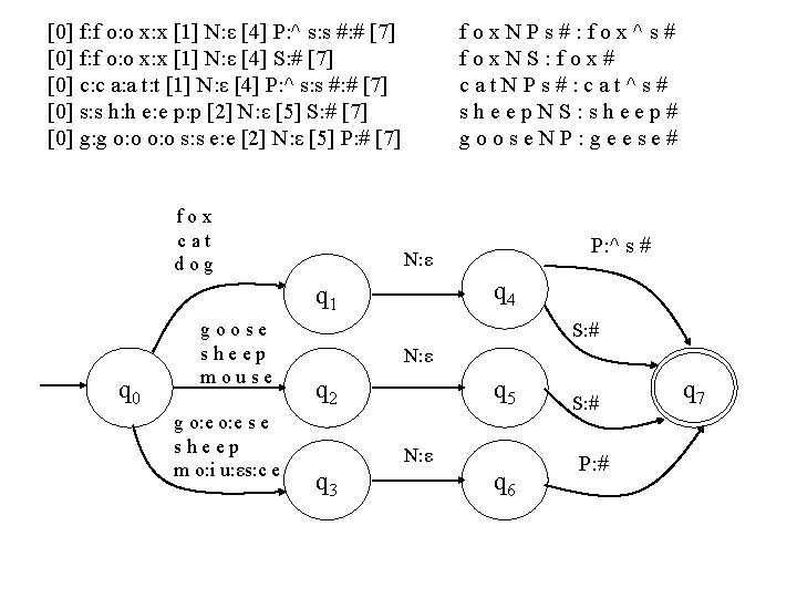 [0] f: f o: o x: x [1] N: ε [4] P: ^ s: