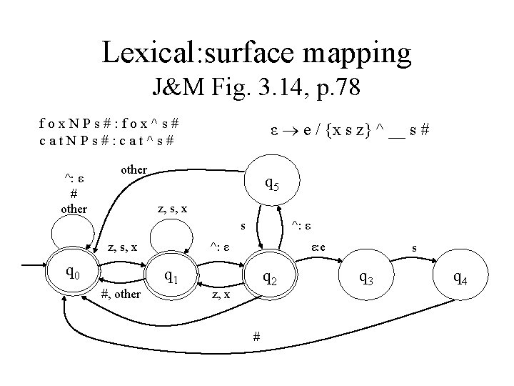 Lexical: surface mapping J&M Fig. 3. 14, p. 78 fox. NPs#: fox^s# cat. NPs#: