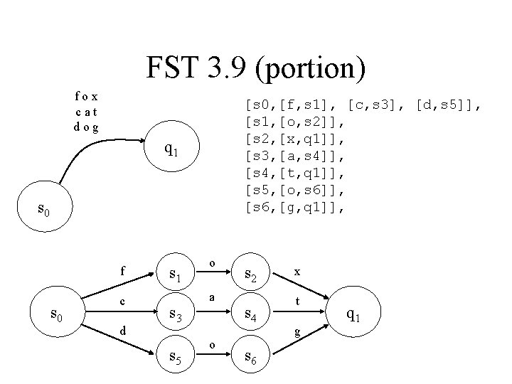 FST 3. 9 (portion) fox cat dog [s 0, [f, s 1], [c, s