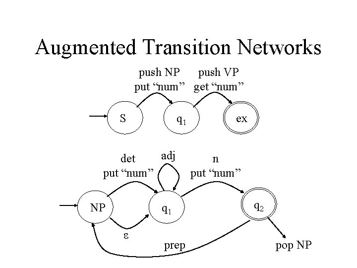 Augmented Transition Networks push NP push VP put “num” get “num” S q 1