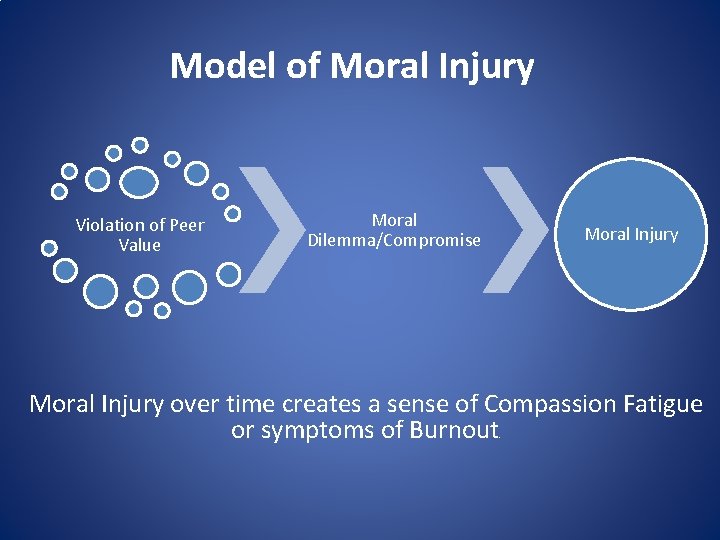 Model of Moral Injury Violation of Peer Value Moral Dilemma/Compromise Moral Injury over time