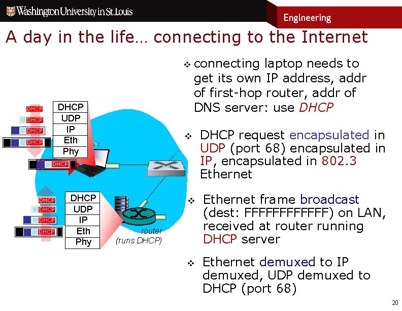 A day in the life… connecting to the Internet v DHCP UDP IP Eth