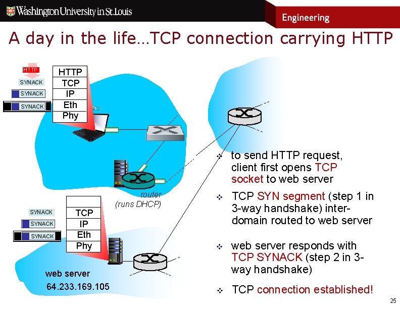 A day in the life…TCP connection carrying HTTP TCP IP Eth Phy SYNACK SYN