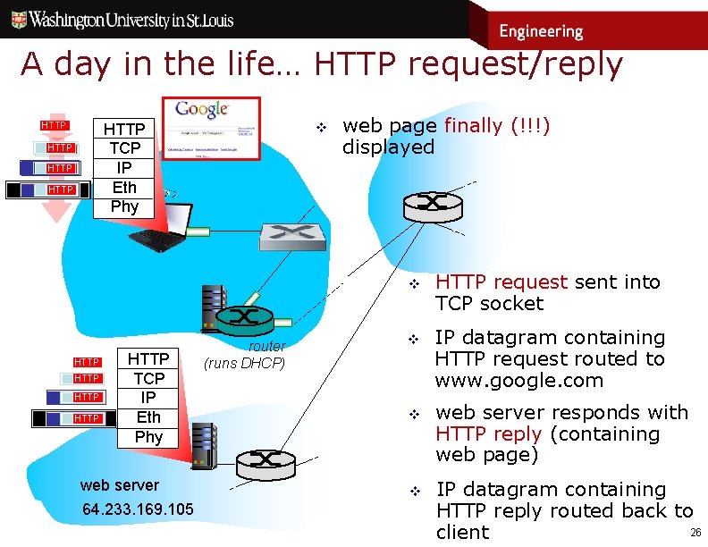 A day in the life… HTTP request/reply HTTP TCP IP Eth Phy HTTP HTTP