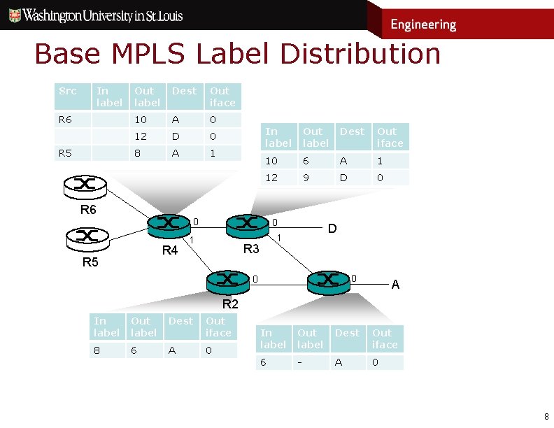 Base MPLS Label Distribution Src In label R 6 R 5 Out label Dest