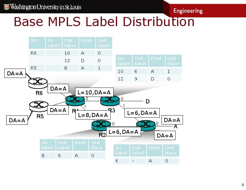 Base MPLS Label Distribution Src In label R 6 DA=A R 5 Out label
