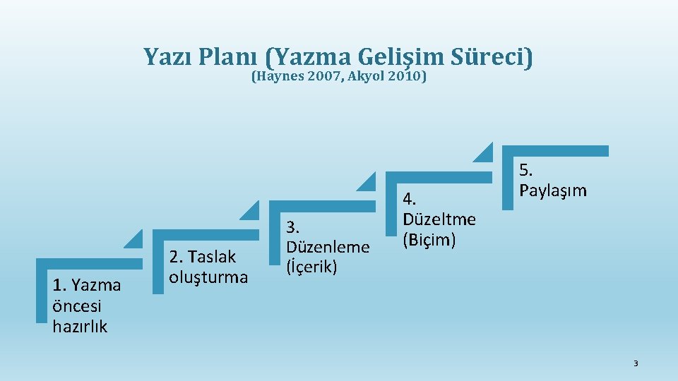 Yazı Planı (Yazma Gelişim Süreci) (Haynes 2007, Akyol 2010) 1. Yazma öncesi hazırlık 2.