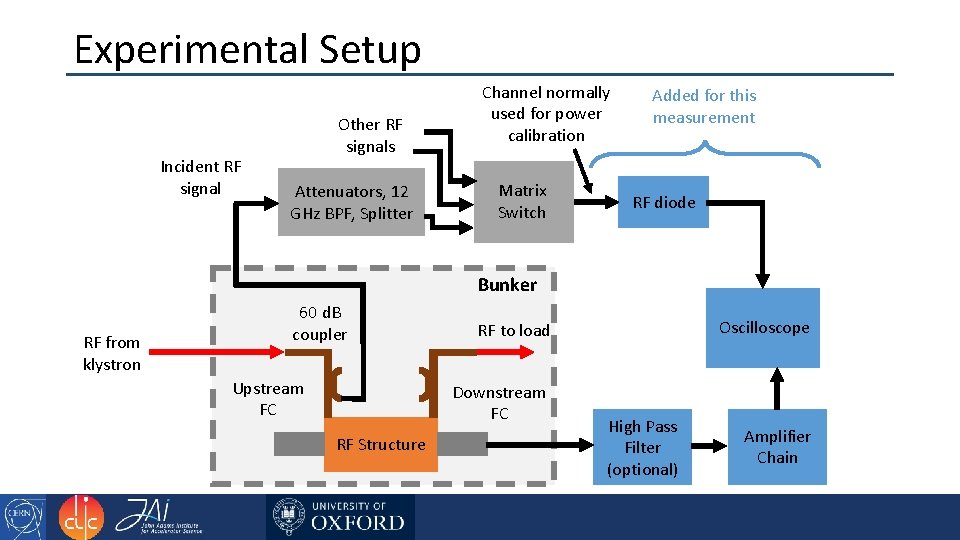 Experimental Setup Incident RF signal Other RF signals Attenuators, 12 GHz BPF, Splitter Channel