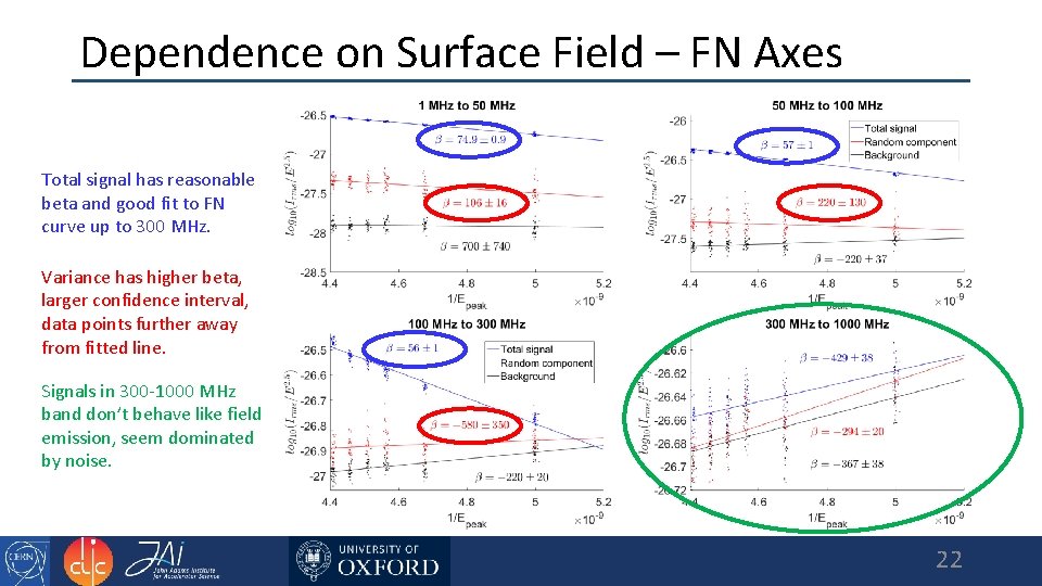 Dependence on Surface Field – FN Axes Total signal has reasonable beta and good