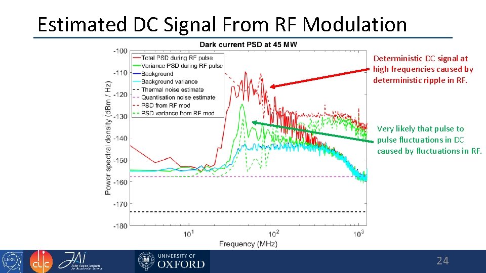 Estimated DC Signal From RF Modulation Deterministic DC signal at high frequencies caused by