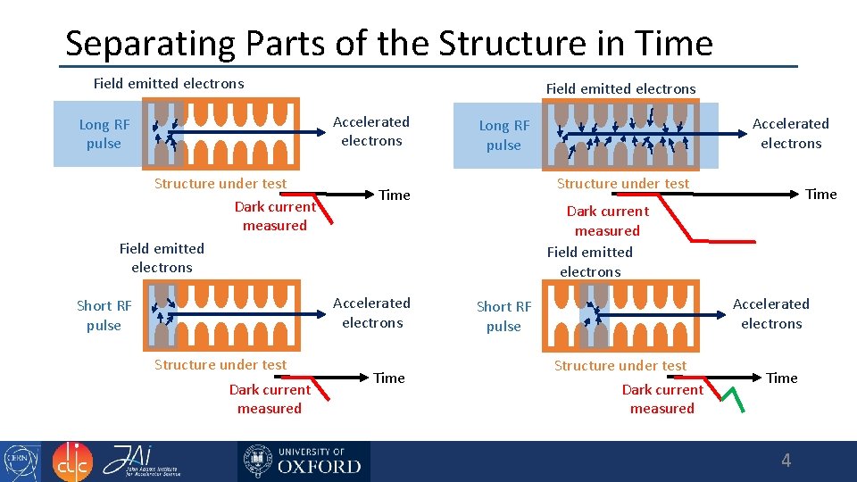 Separating Parts of the Structure in Time Field emitted electrons Accelerated electrons Long RF