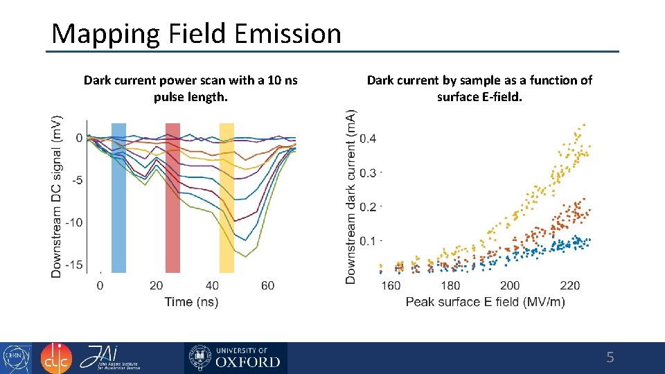 Mapping Field Emission Dark current power scan with a 10 ns pulse length. Dark