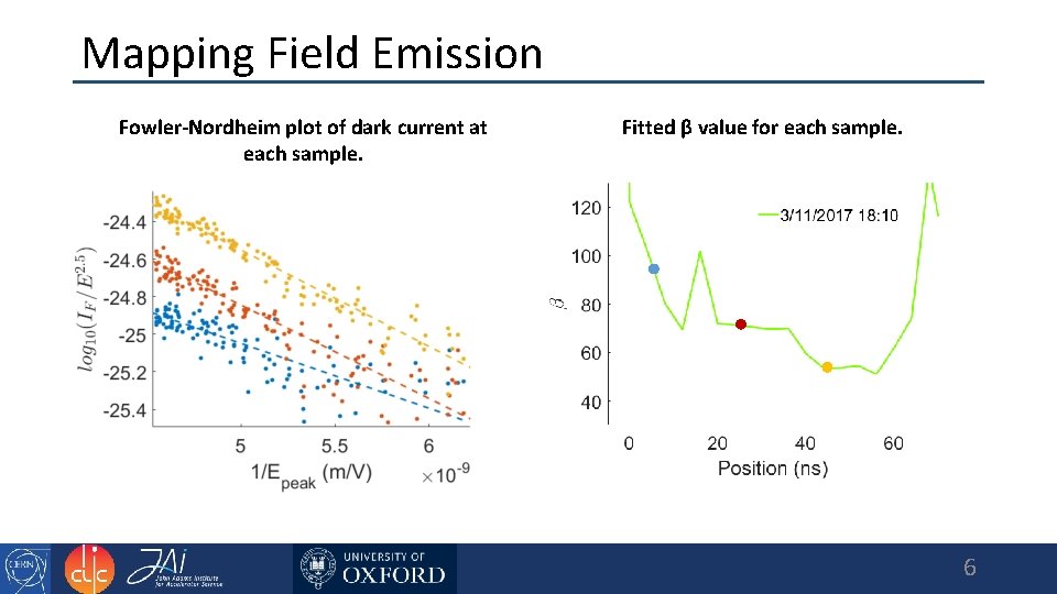Mapping Field Emission Fowler-Nordheim plot of dark current at each sample. Fitted β value