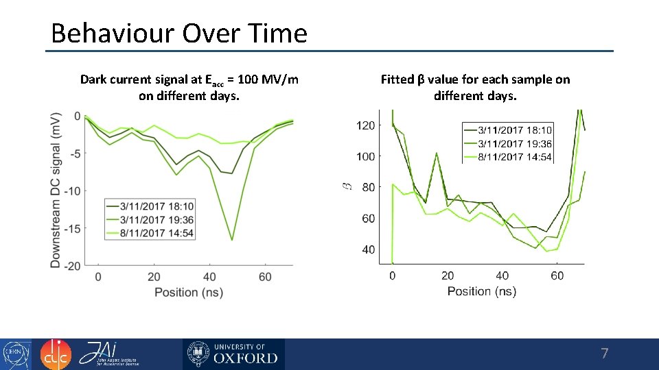 Behaviour Over Time Dark current signal at Eacc = 100 MV/m on different days.