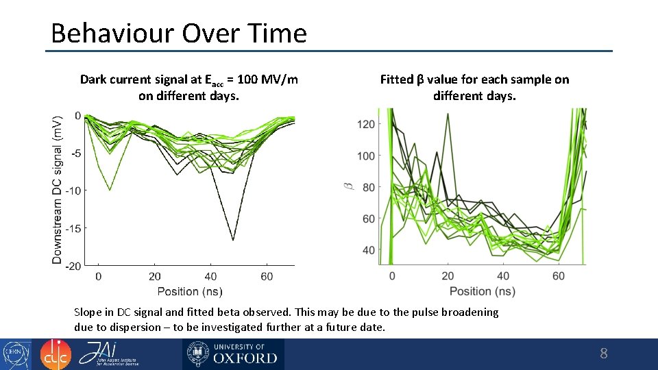Behaviour Over Time Dark current signal at Eacc = 100 MV/m on different days.