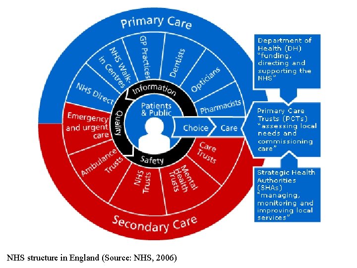 NHS structure in England (Source: NHS, 2006) 