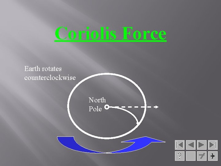 Coriolis Force Earth rotates counterclockwise North Pole 