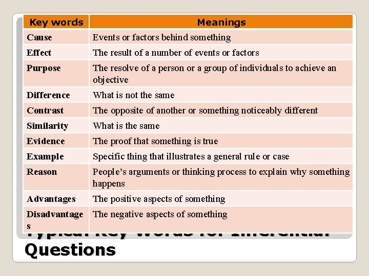 Key words Meanings Cause Events or factors behind something Effect The result of a