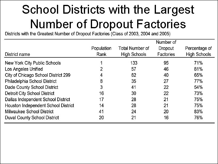 School Districts with the Largest Number of Dropout Factories 
