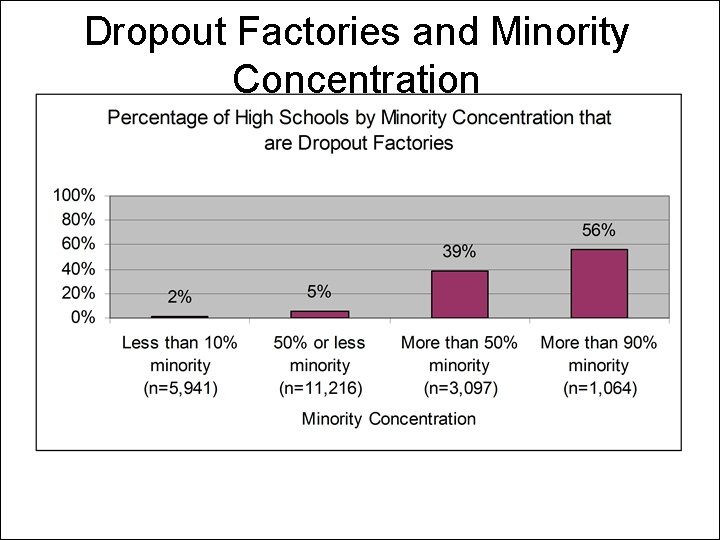 Dropout Factories and Minority Concentration 