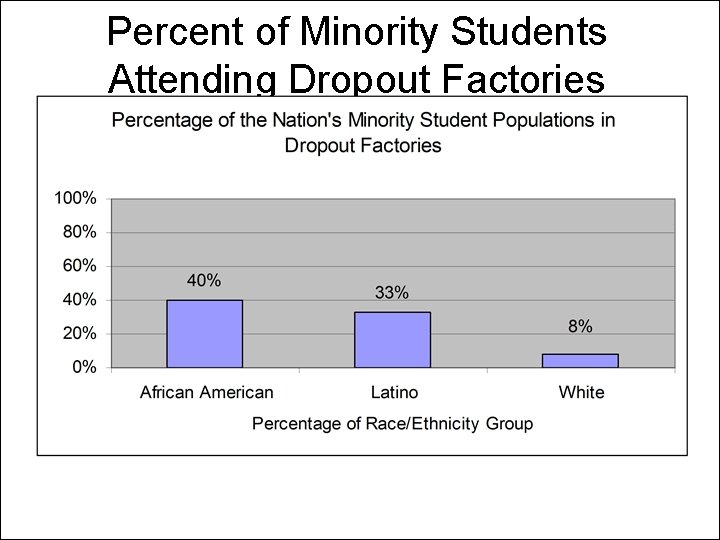 Percent of Minority Students Attending Dropout Factories 