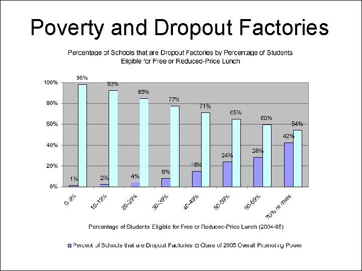 Poverty and Dropout Factories 