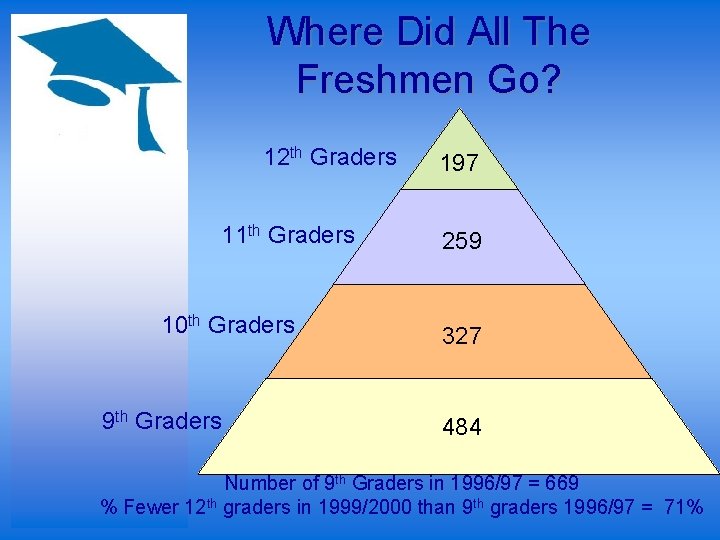 Where Did All The Freshmen Go? 12 th Graders 11 th Graders 10 th