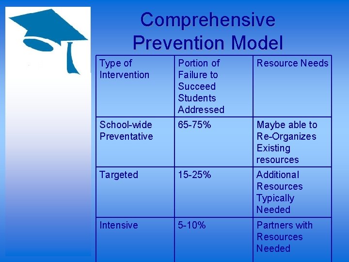 Comprehensive Prevention Model Type of Intervention Portion of Failure to Succeed Students Addressed Resource