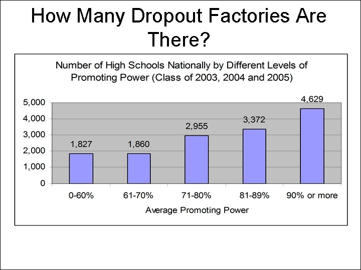 How Many Dropout Factories Are There? 