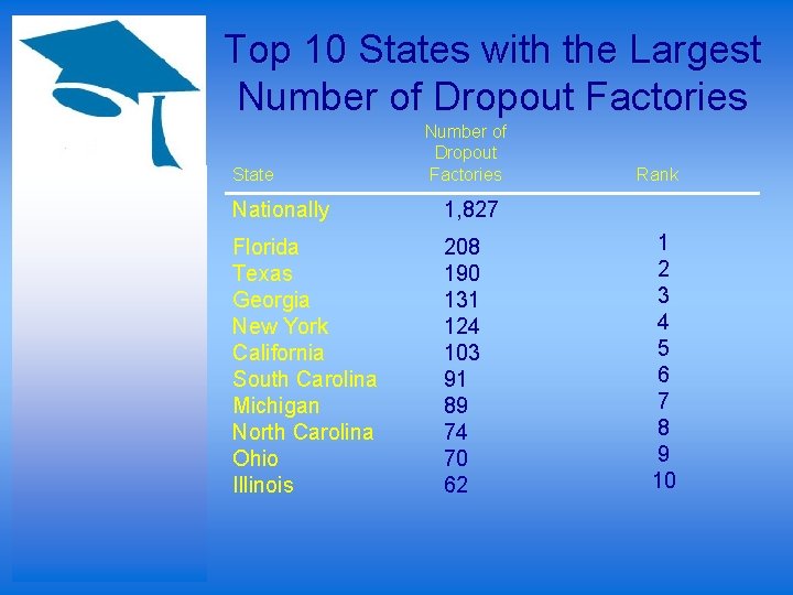 Top 10 States with the Largest Number of Dropout Factories State Number of Dropout