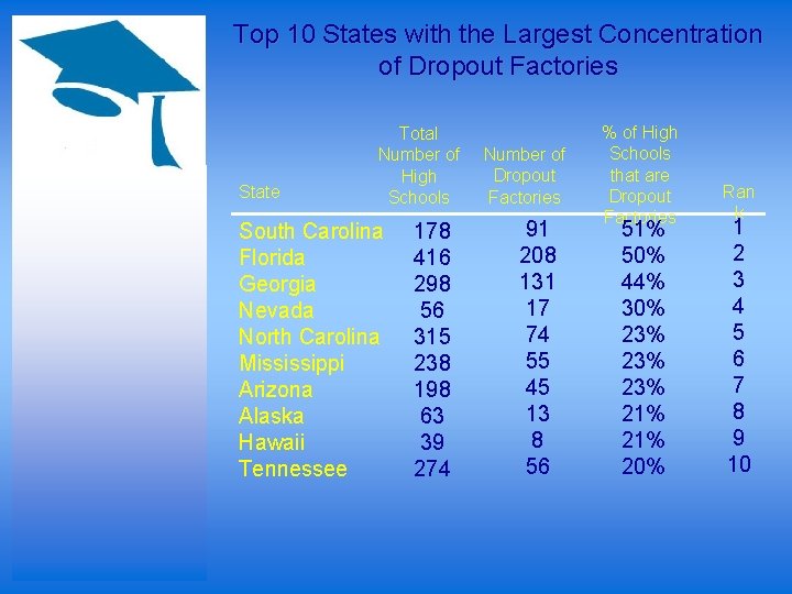 Top 10 States with the Largest Concentration of Dropout Factories State Total Number of