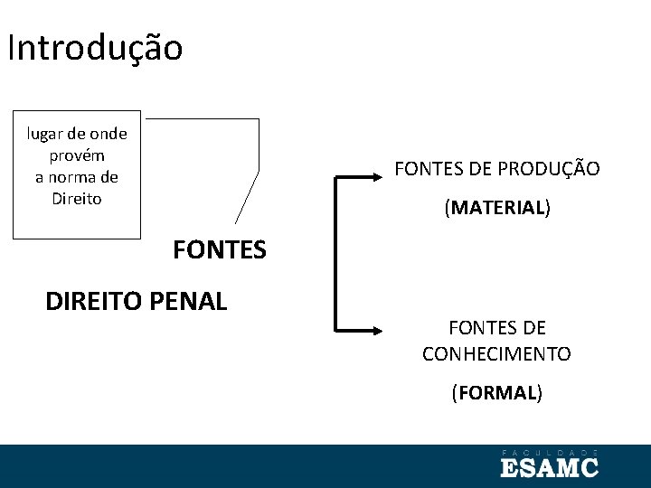 Introdução lugar de onde provém a norma de Direito FONTES DE PRODUÇÃO (MATERIAL) FONTES